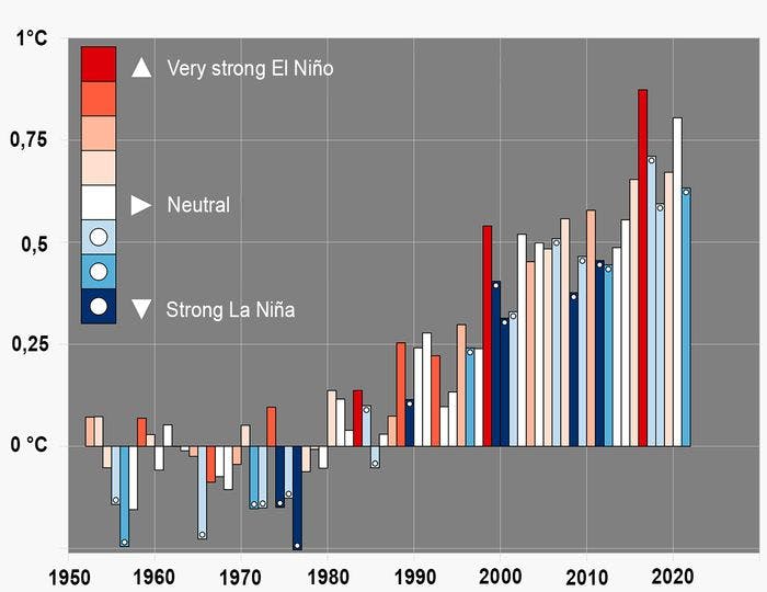 The global temperature. Image: NOAA